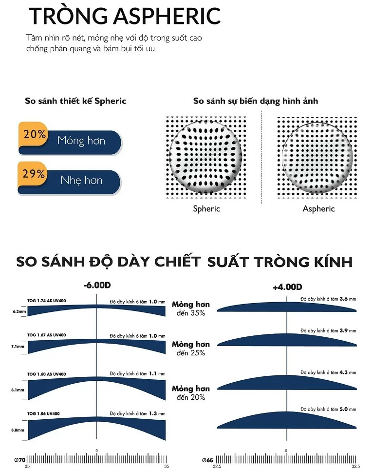 Tròng kính chống ánh sáng xanh, đổi màu Rodenstock Pal Vital (Đa tròng đặt), dành cho người muốn tối ưu chi phí (5) tim hieu chiet suat la gi