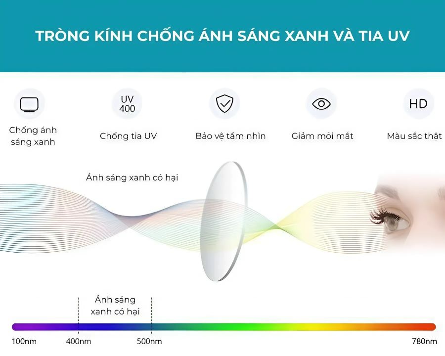 Mắt kính chống tia UV và ánh sáng xanh: Phân biệt, so sánh A-Z (2) Tròng kính tích hợp đồng thời công nghệ chống tia UV và ánh sáng xanh