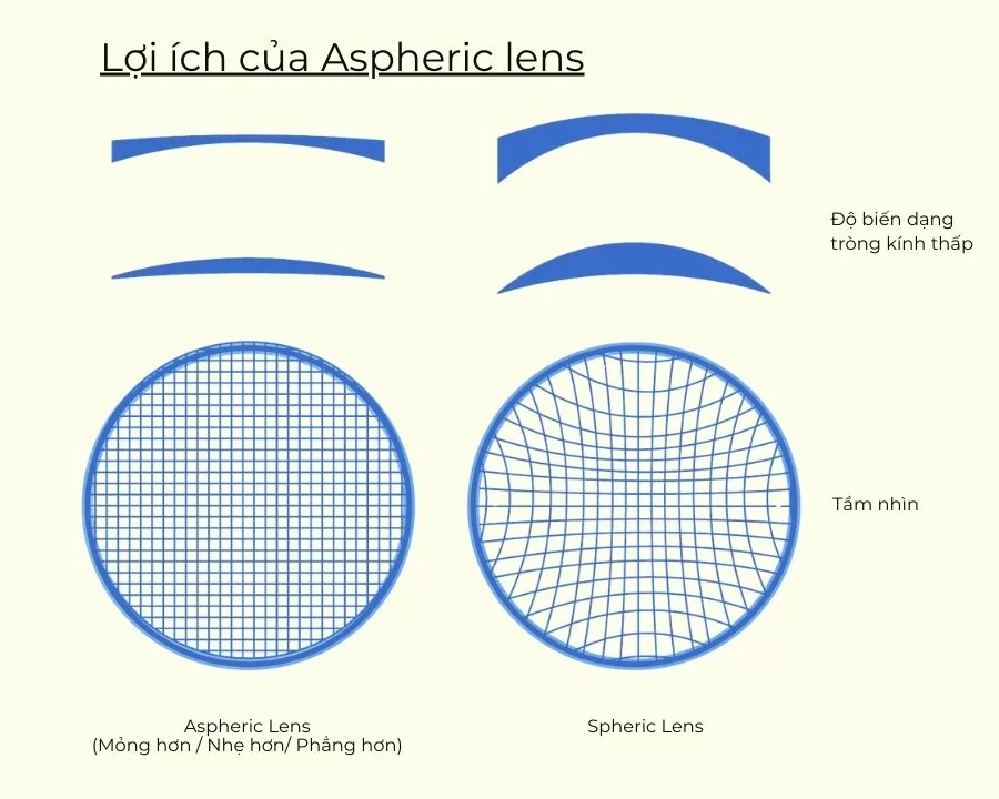 Kính cận 5 độ dày bao nhiêu, loại nào tốt? Chi phí cắt kính (4) Tròng Aspheric giúp mắt trông tự nhiên, giảm biến dạng so với tròng cầu truyền thống – lựa chọn tối ưu cho người cận 5 độ