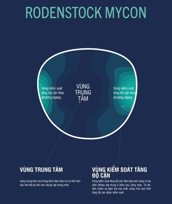 Rodenstock MyCon - Tròng kính kiểm soát tiến triển cận thị cho trẻ em - Chống UV100% (9) Cấu tạo của Rodenstock MyCon