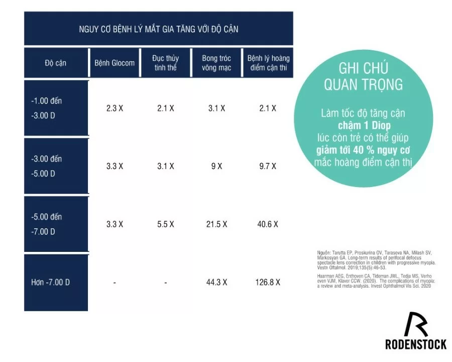 Nghiên cứu khoa học của Rodenstock về khả năng mắc phải các bệnh lý về mắt liên quan do cận thị