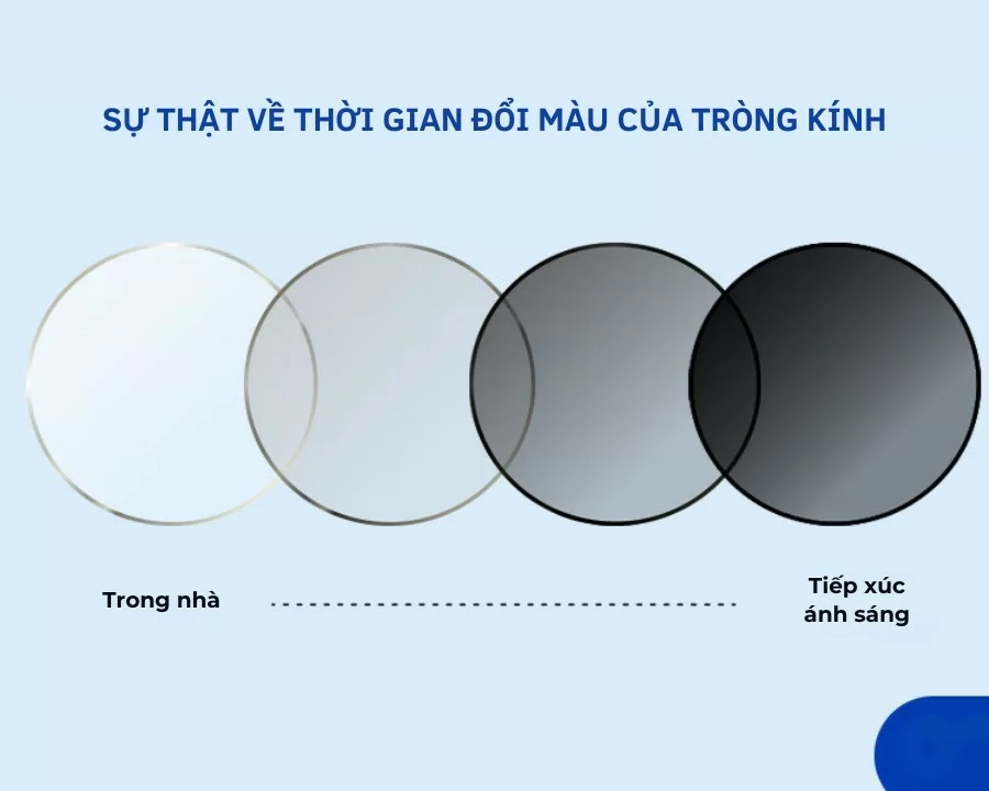 Thời gian chuyển màu: Tròng kính đổi màu nhanh đến đâu? (1) Thời gian chuyển màu: Tròng kính đổi màu nhanh đến đâu?