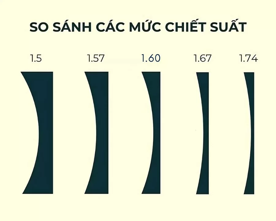 Chiết suất tròng kính là gì? Lợi ích và cách chọn phù hợp (2) So sánh các mức chiết suất