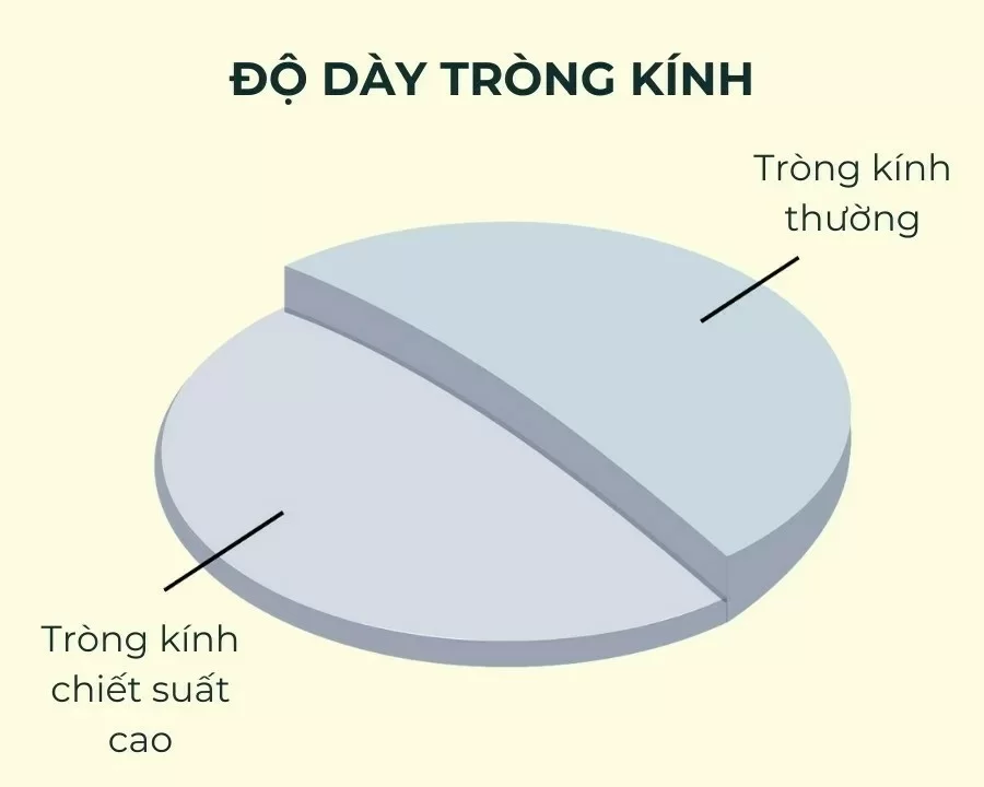 Chiết suất tròng kính là gì? Lợi ích và cách chọn phù hợp (3) Độ dày tròng kính thường và tròng kính chiết suất cao