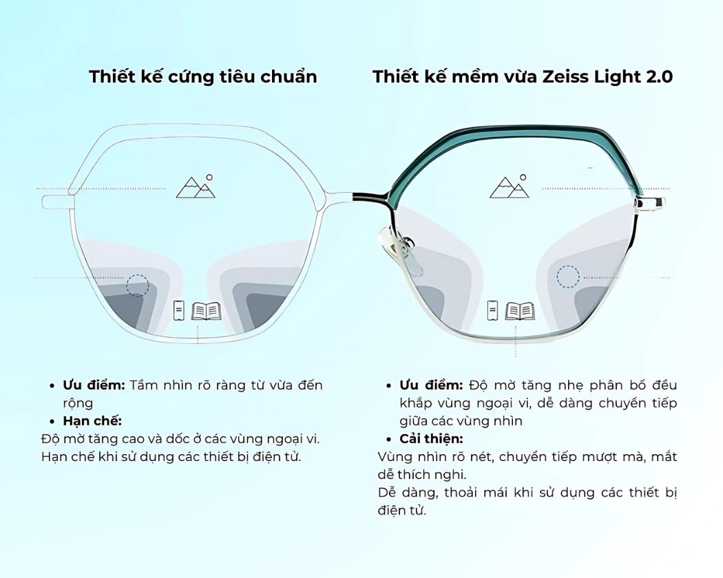 Tròng kính mềm Zeiss Light 2 vừa nhẹ nhàng hơn, nhìn rõ hơn, chuyển vùng nhìn mượt mà hơn so với tròng kính thông thường