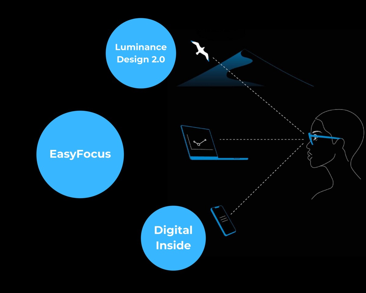 Tròng kính đa tròng Zeiss Light 2 tích hợp nhiều công nghệ hiện đại như: EasyFocus, DigitalInside, Luminance Design 2.0