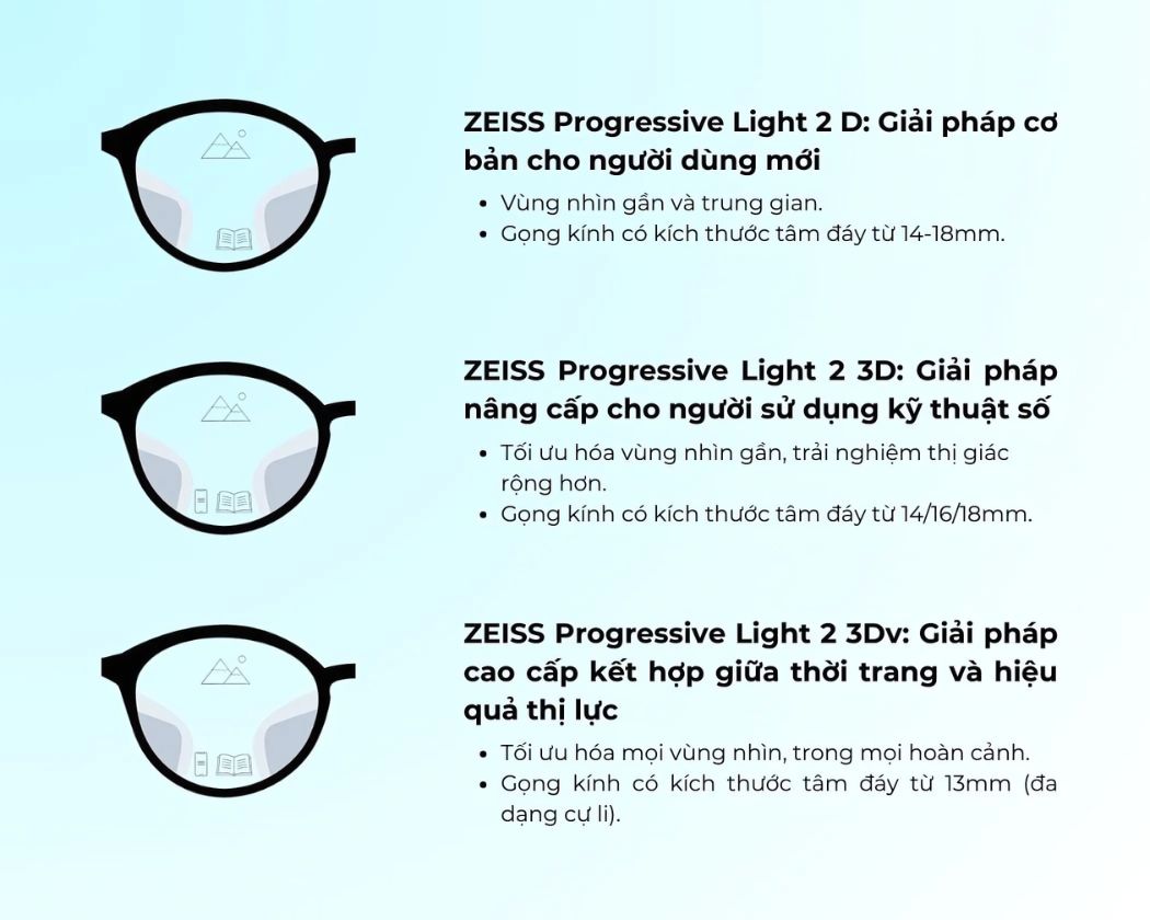 Tròng kính Zeiss Light 2 có dạng với 3 mức giá khác nhau: Zeiss Progressive Light 2 D, Zeiss Progressive Light 2 3D, Zeiss Progressive Light 2 3Dv