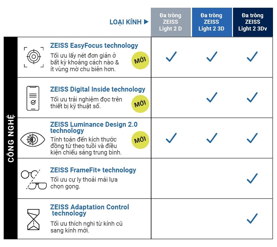 (Đa tròng) Zeiss Light 2 D - Tròng kính chống tia UV, Kháng khuẩn, Lọc ánh sáng xanh - Cho người mới đeo đa tròng (4) Bảng so sánh tính năng kính đa tròng Zeiss