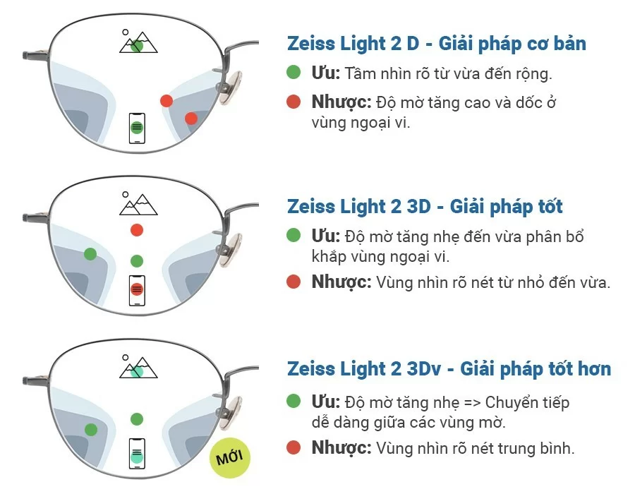 (Đa tròng) Zeiss Light 2 D - Tròng kính chống tia UV, Kháng khuẩn, Lọc ánh sáng xanh - Cho người mới đeo đa tròng (6) So sánh 3 loại kính đa tròng Zeiss Light 2