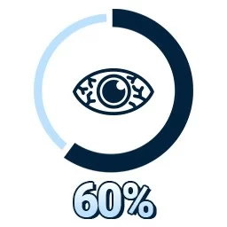 60% khách hàng bị khô mắt do tiếp xúc quá nhiều với ánh sáng xanh