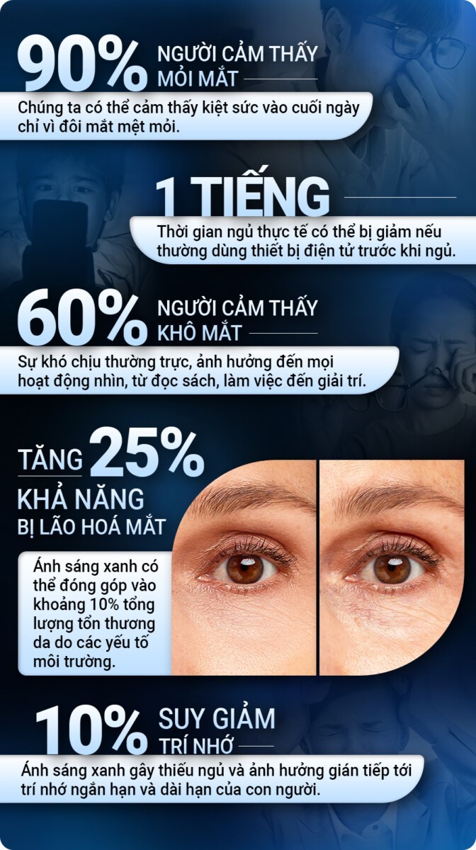 Tác hại của tròng kính chống ánh sáng xanh