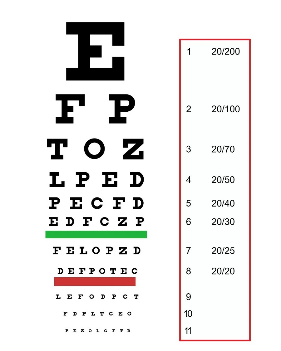 10 loại bảng đo thị lực mắt phổ biến và quy trình kiểm tra chuẩn (12) Ý nghĩa các chỉ số trên bảng thị lực Snellen