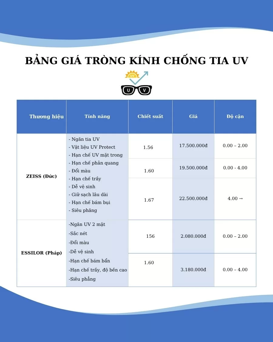Thay tròng kính cận giá bao nhiêu? Địa chỉ cắt tròng uy tín (4) Bảng giá thay tròng kính chống tia UV