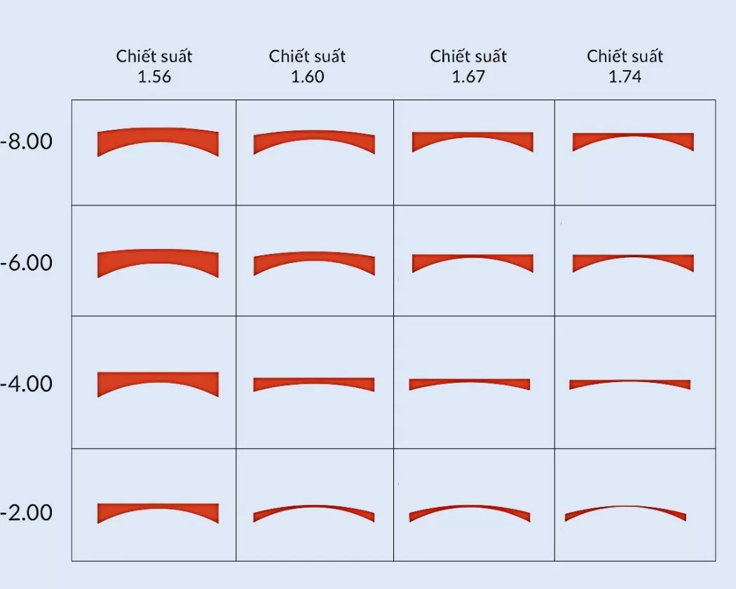 Sự khác biệt giữa các mức độ chiết suất