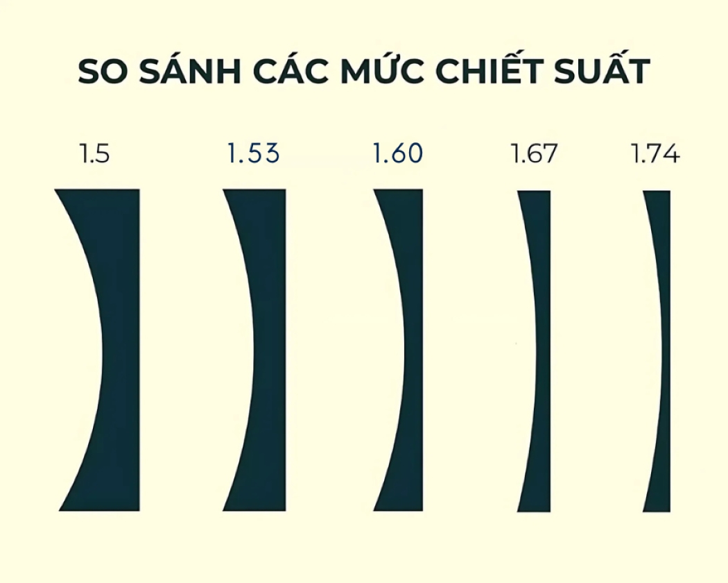 So sánh các mức chiết suất tròng kính cùng độ cận