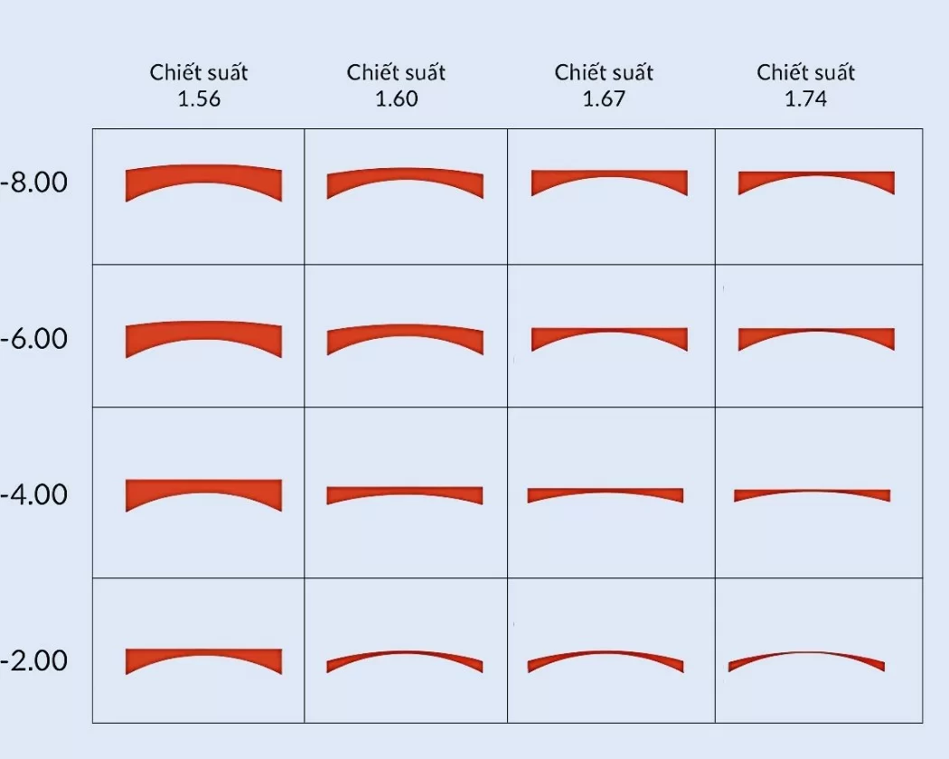 So sánh các mức chiết suất với cùng một độ cận