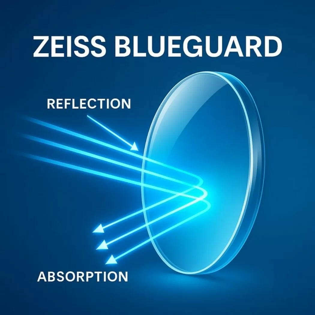 Tròng kính chống ánh sáng xanh Zeiss BlueGuard hoạt động như một lớp phủ bảo vệ tối ưu