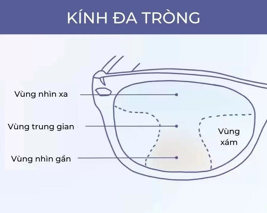Cấu tạo chi tiết kính đa tròng: Vùng nhìn xa, gần, trung gian và vùng ngoại biên