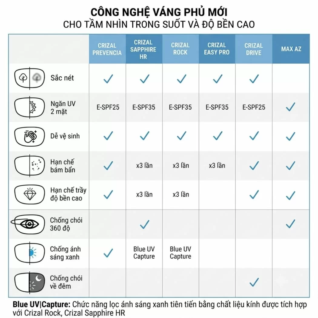 Bảng so sánh các công nghệ váng phủ Essilor